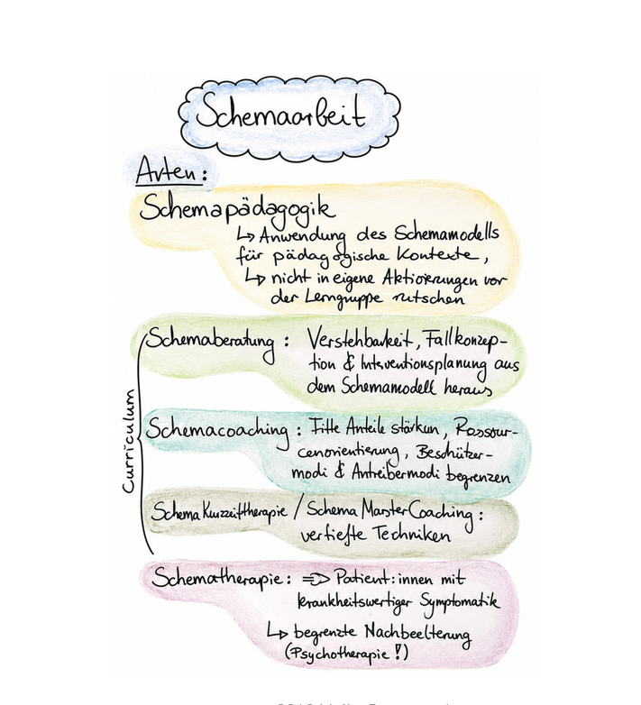 Flipchart: Arten von Schemaarbeit