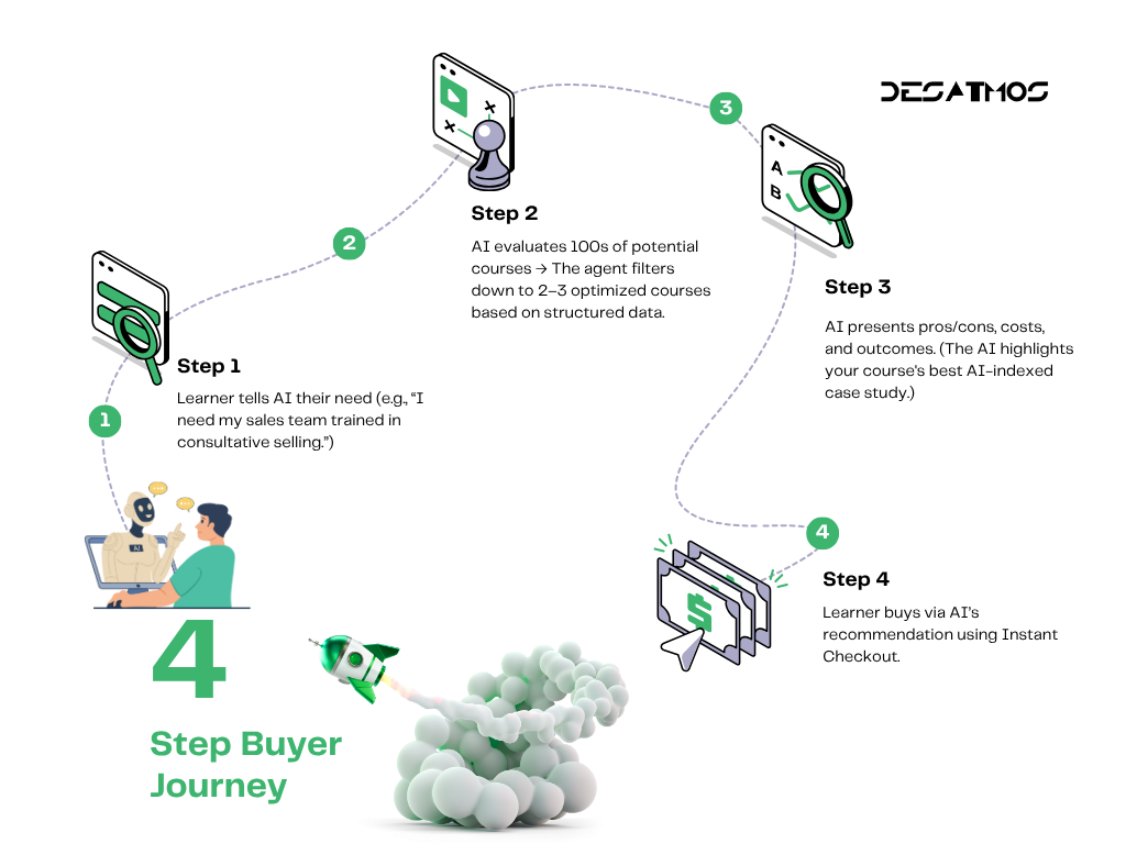 4 step agentic shopping buyer journey