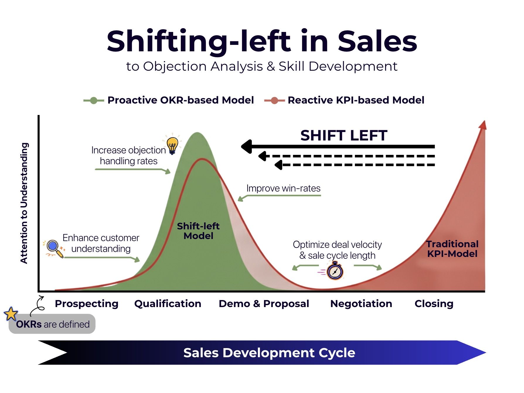 Illustration (Shift-left Model vs Traditional Model)