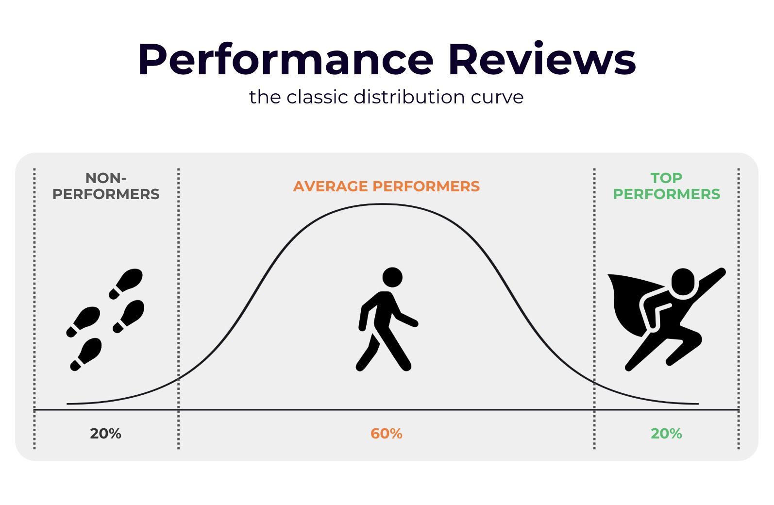 Performance review distribution