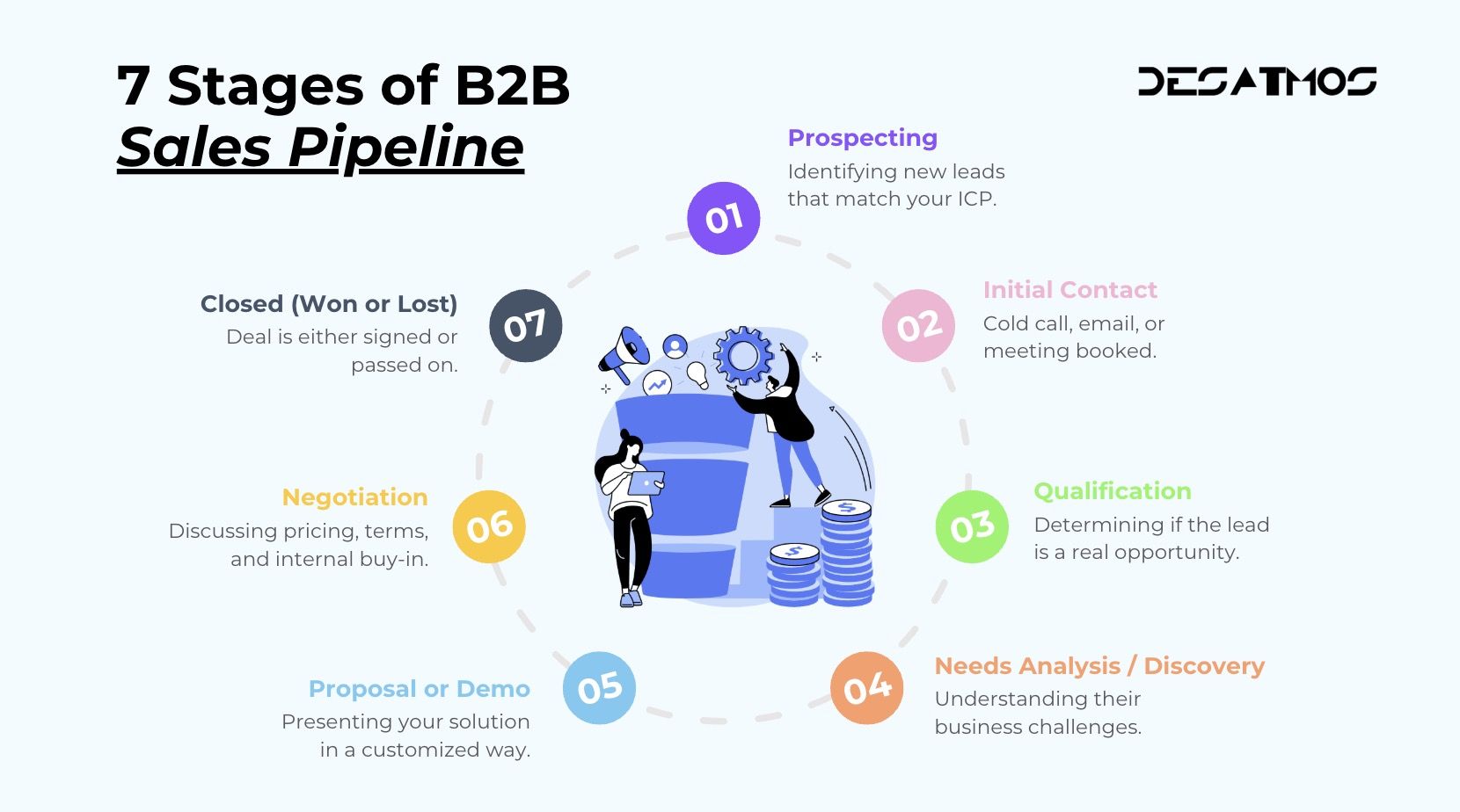 b2b sales pipeline stages