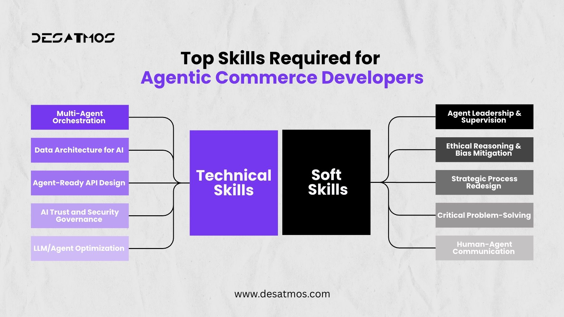 Top 10 soft and technical skills for agentic commerce developers