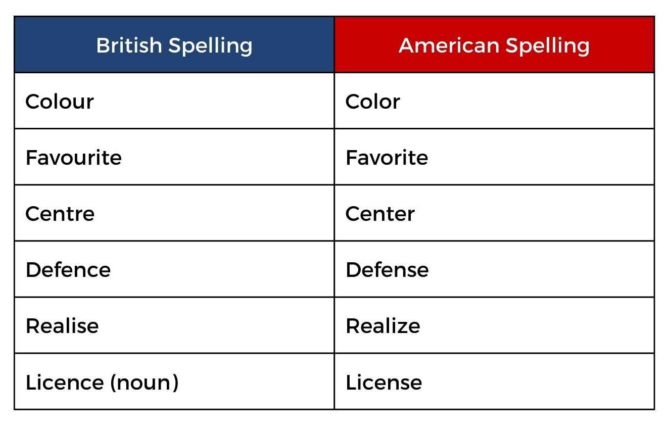 Examples of spelling differences between British and American English