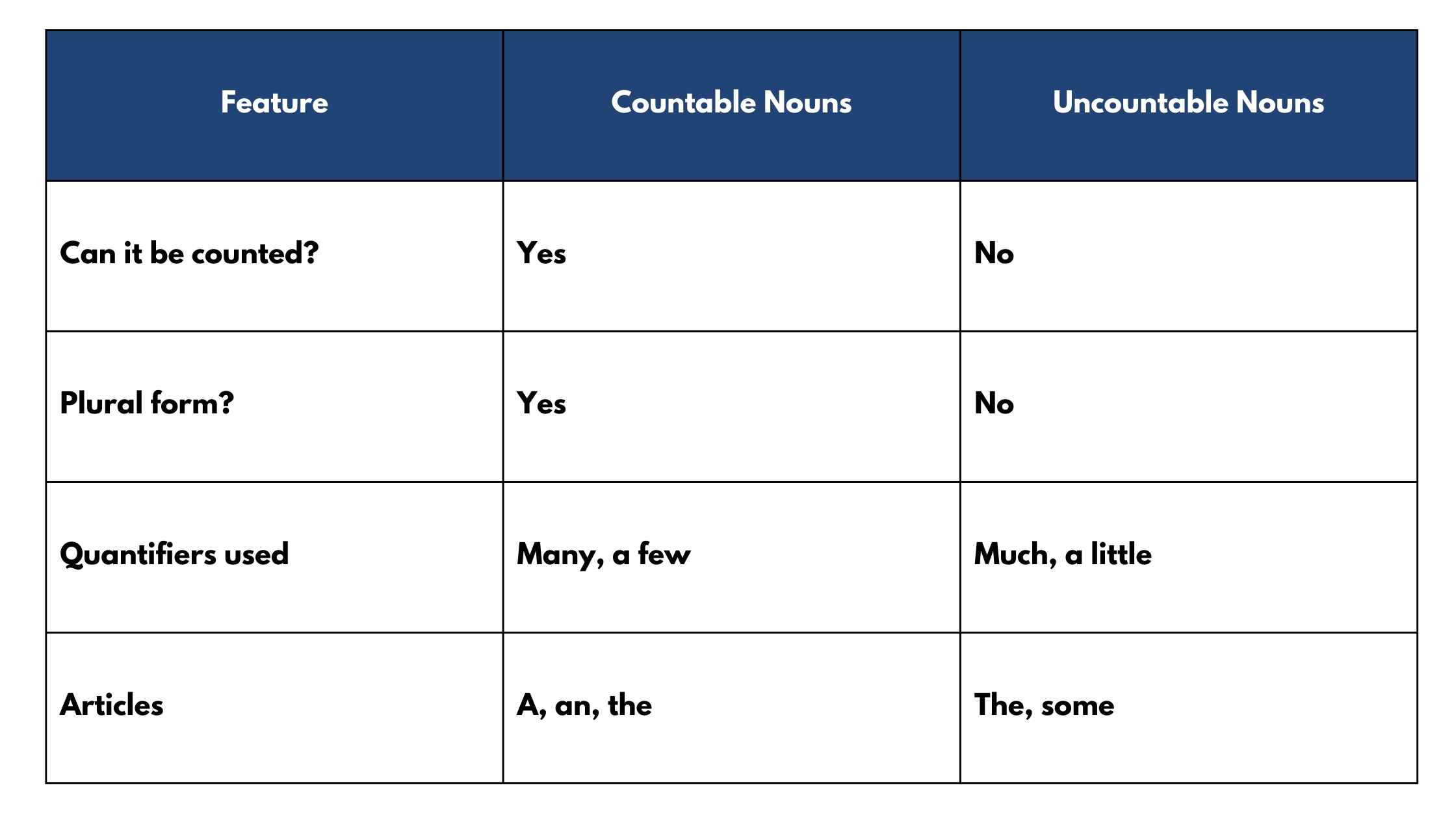 Uncountable vs countable nouns key differences