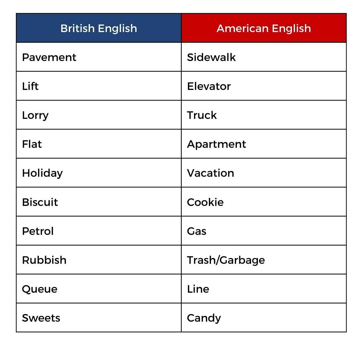 Examples of vocabulary differences between British and American English