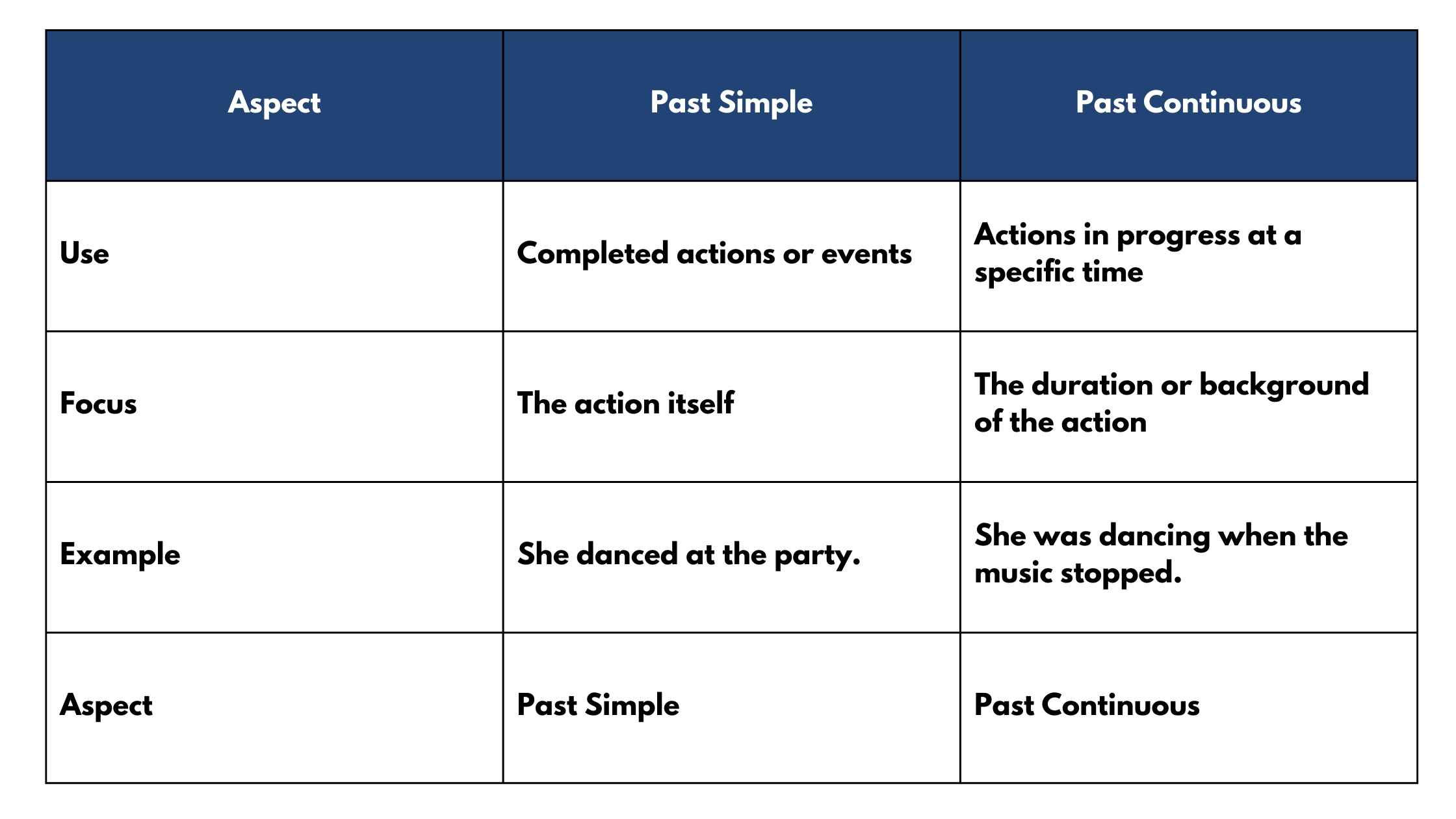 key differences between Past Simple and Past Continuous