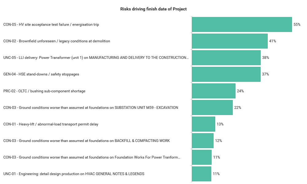 Tornado chart ranking the drivers of schedule risk