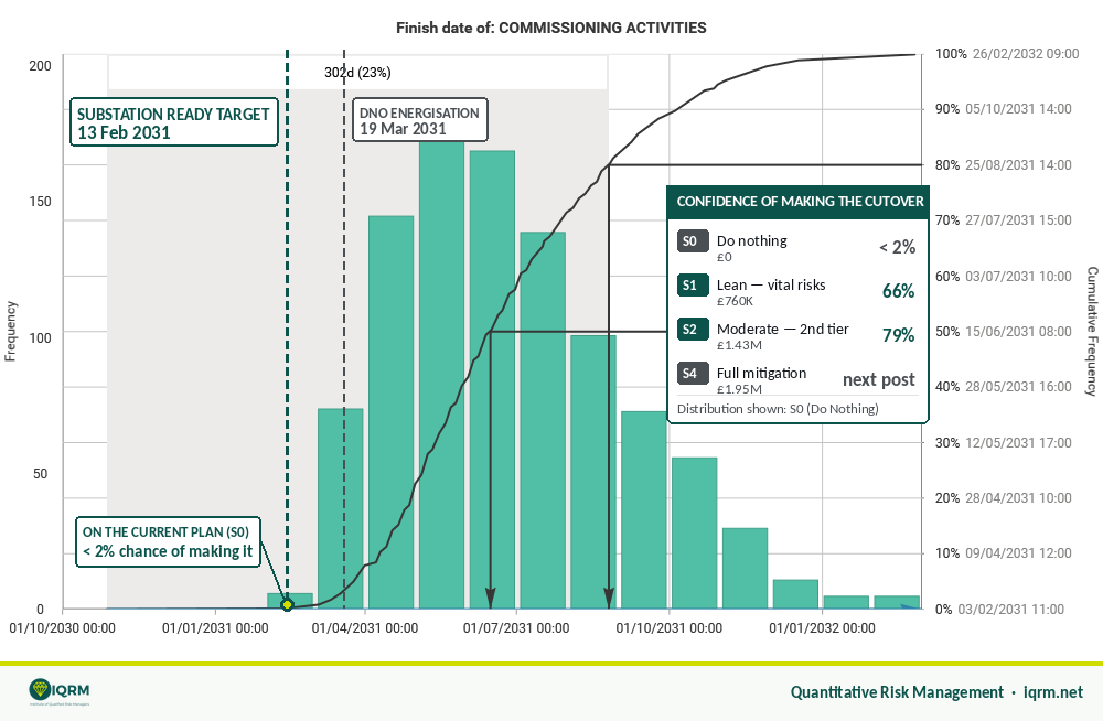 A Safran Risk schedule risk analysis output annotated for a decision