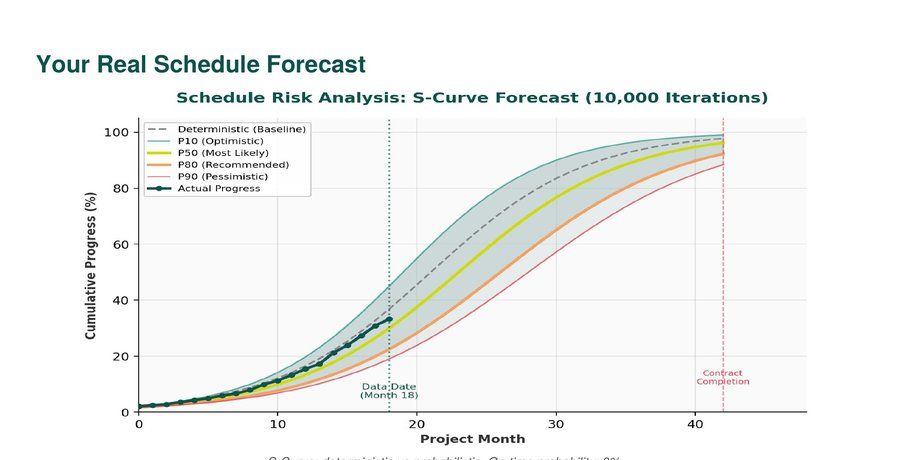S-Curve Risk Analysis: 10,000 iterations, 8% on-time probability