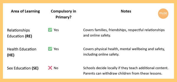 RSE and PSHE Table