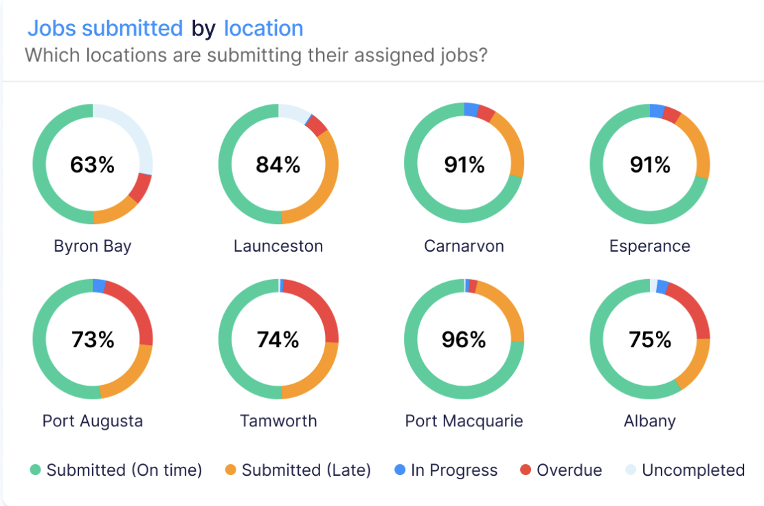Compliance dashboard