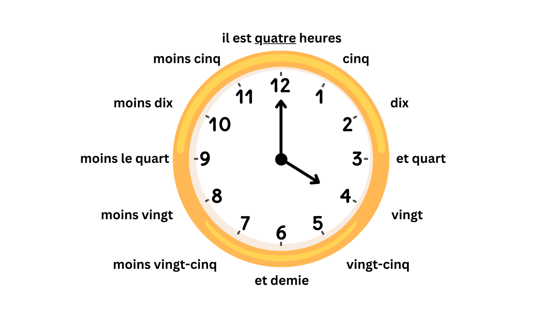 A minimalistic yellow clock with bold black hands, displaying a specific time. The clock’s design is clean and modern, focusing on simplicity to illustrate time-telling in French.