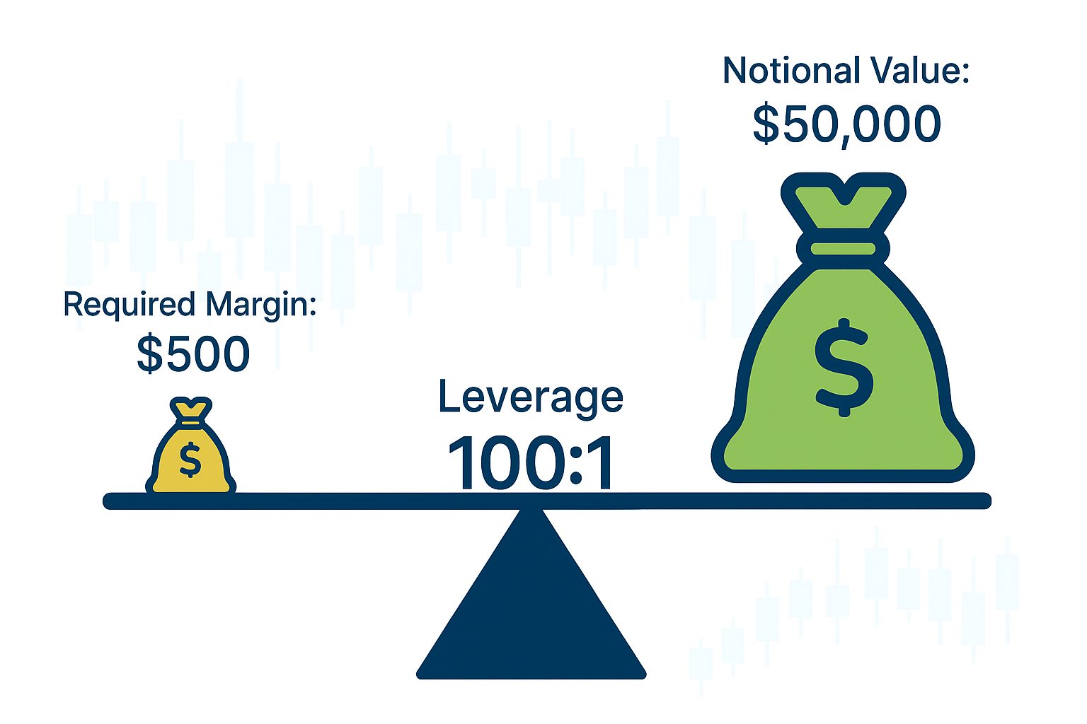 leverage and margin example