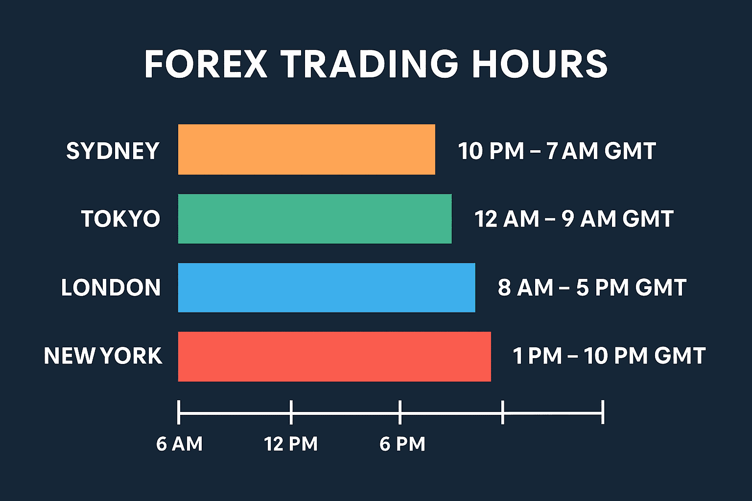 Majomajor forex trading sessions hour schedules