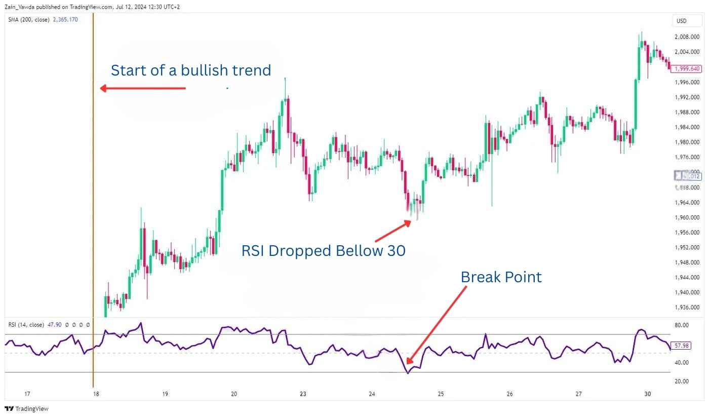 bullish divergence