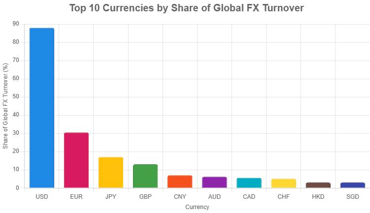 global top 10 forex currencies chart
