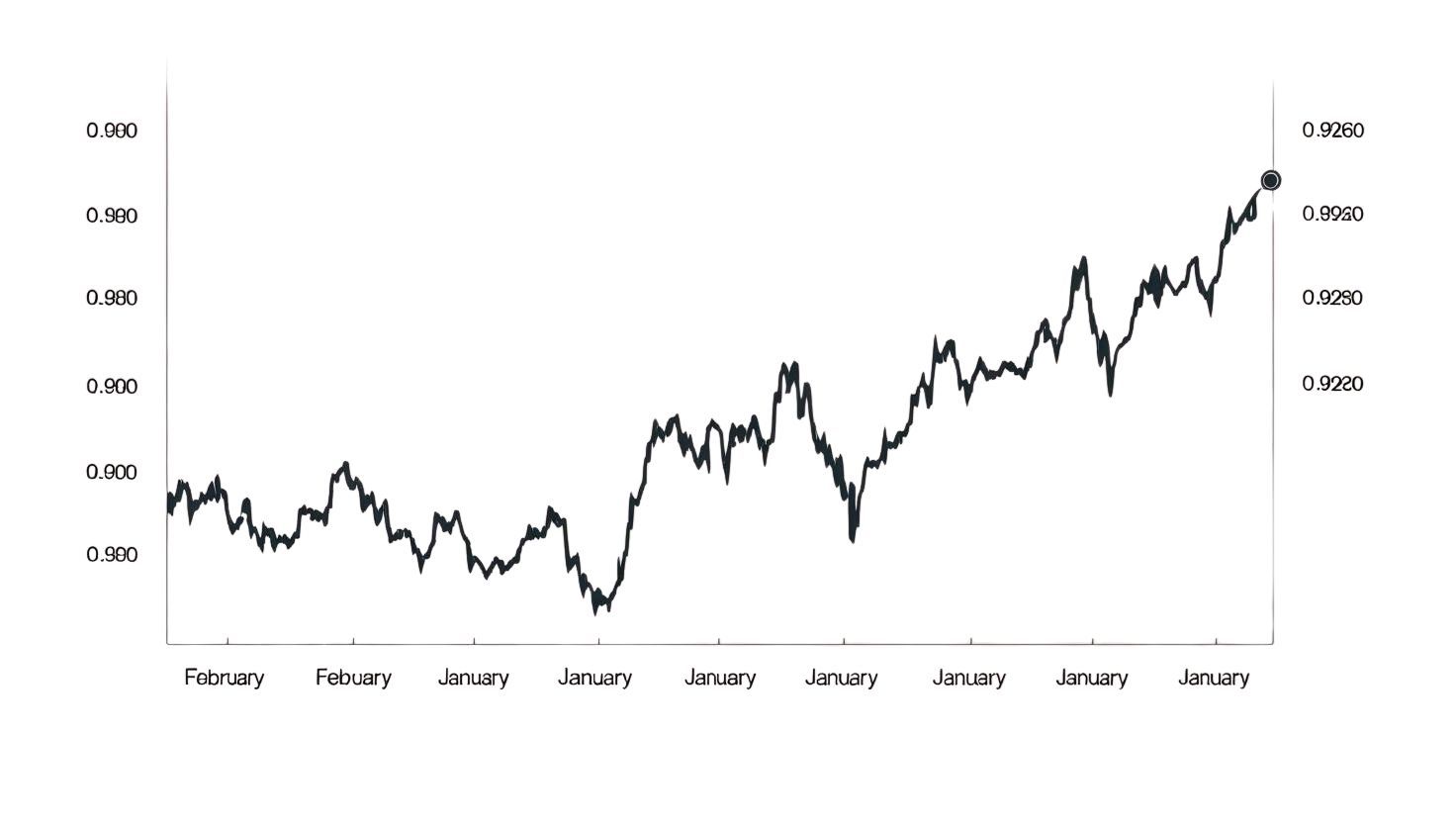 Lline chart of forex