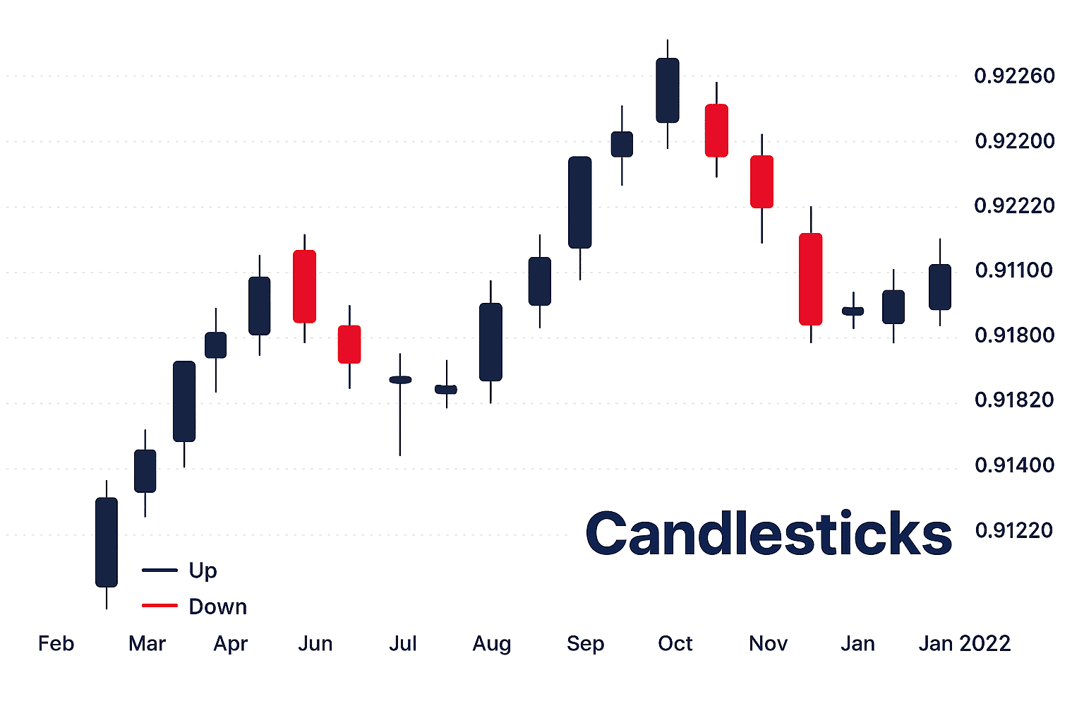 Candlesticks chart Forex