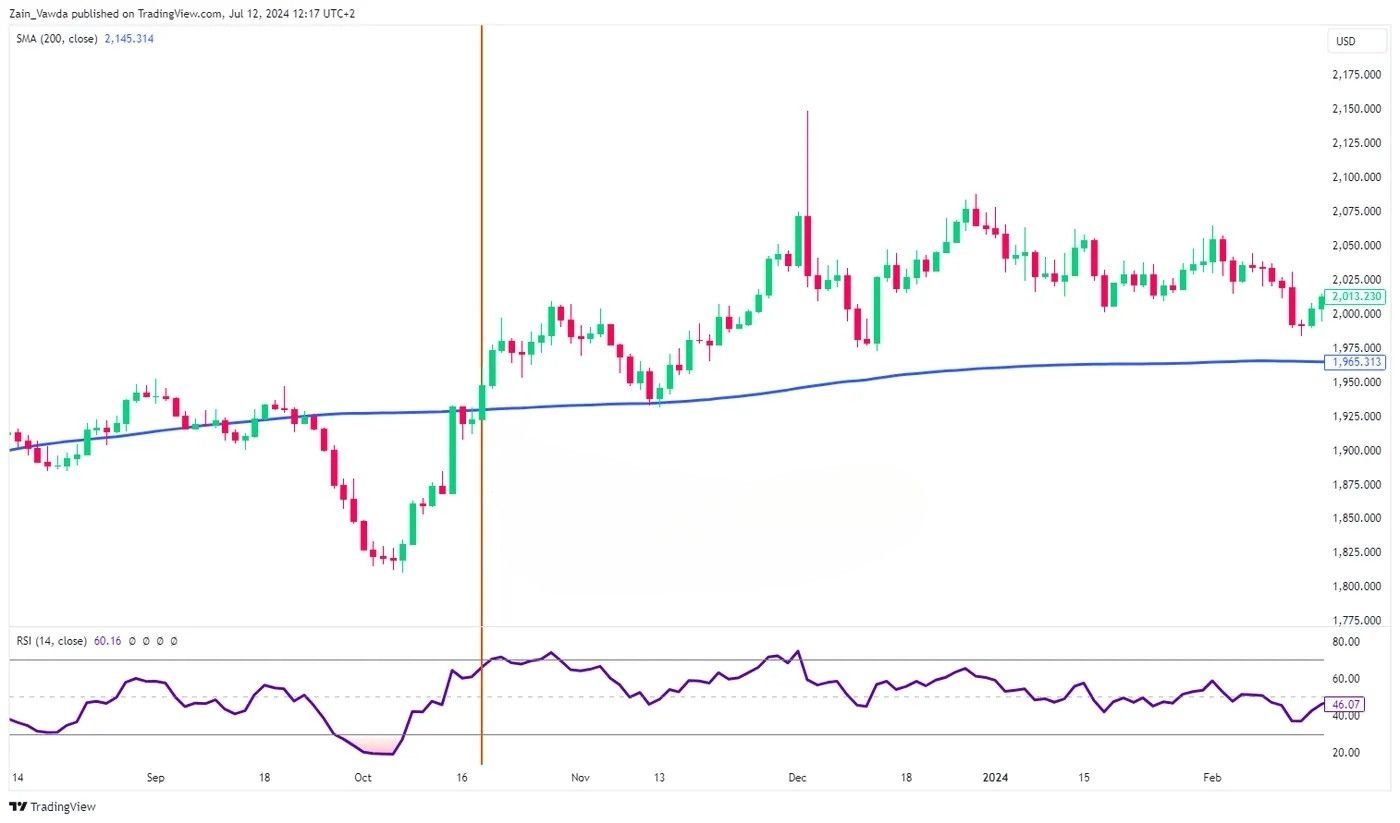 RSI graph