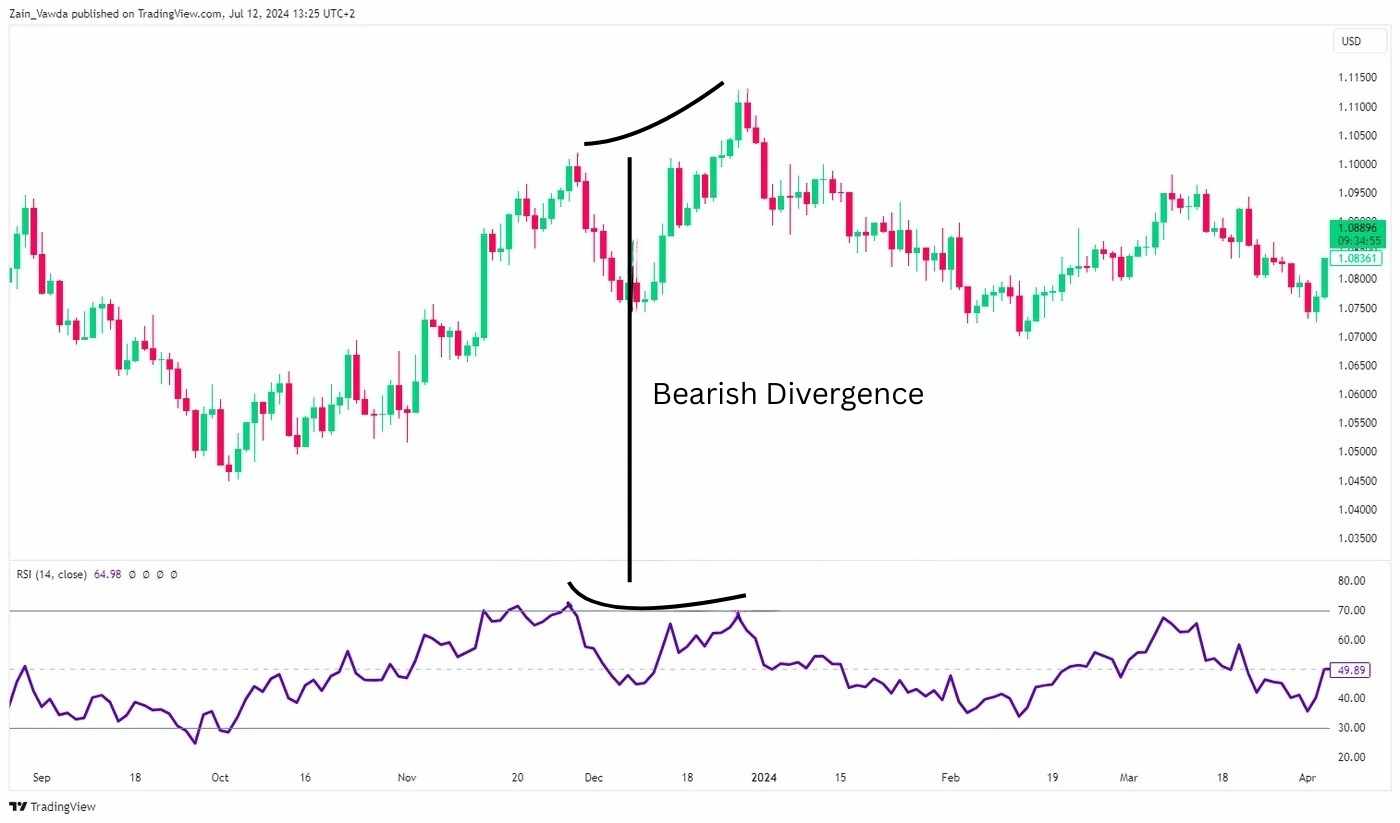 RSI bearish divergence