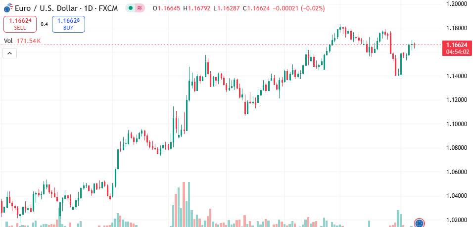 chart of EUR/USD base and quote currency with all the details graphs and real information