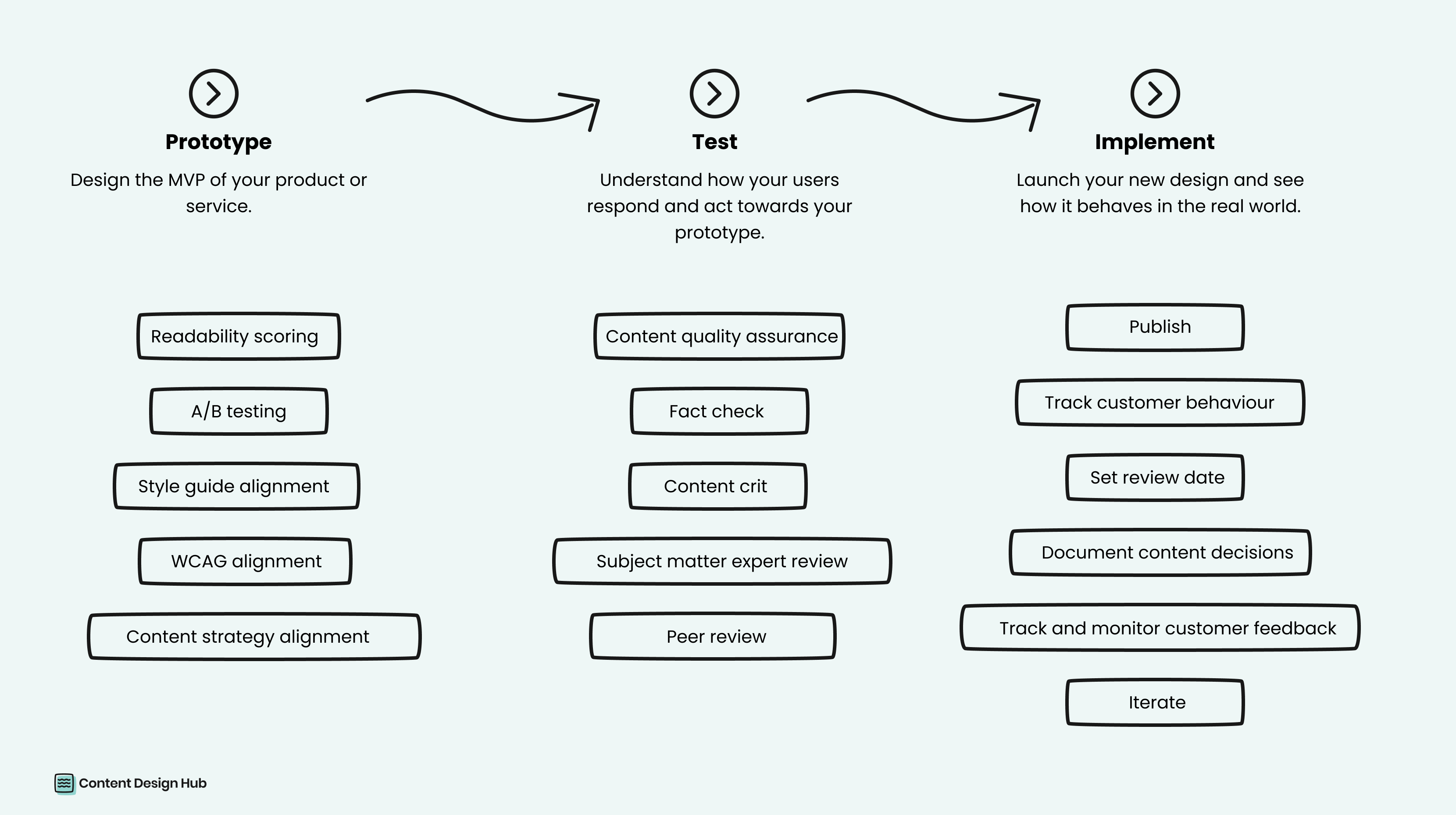 Content workflow process: prototype, test and implement