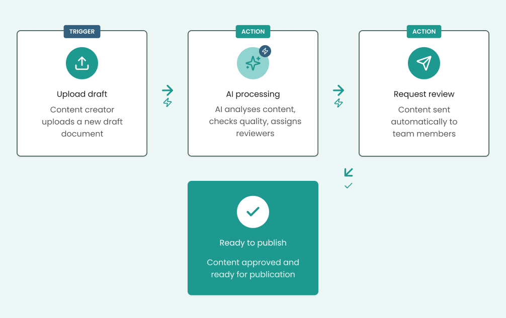 AI assisted content workflow from uploading a draft to publishing content
