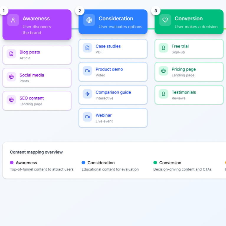 A multichannel strategy flow from awareness to consideration and conversion,