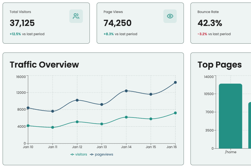 Data dashboard capturing website metrics
