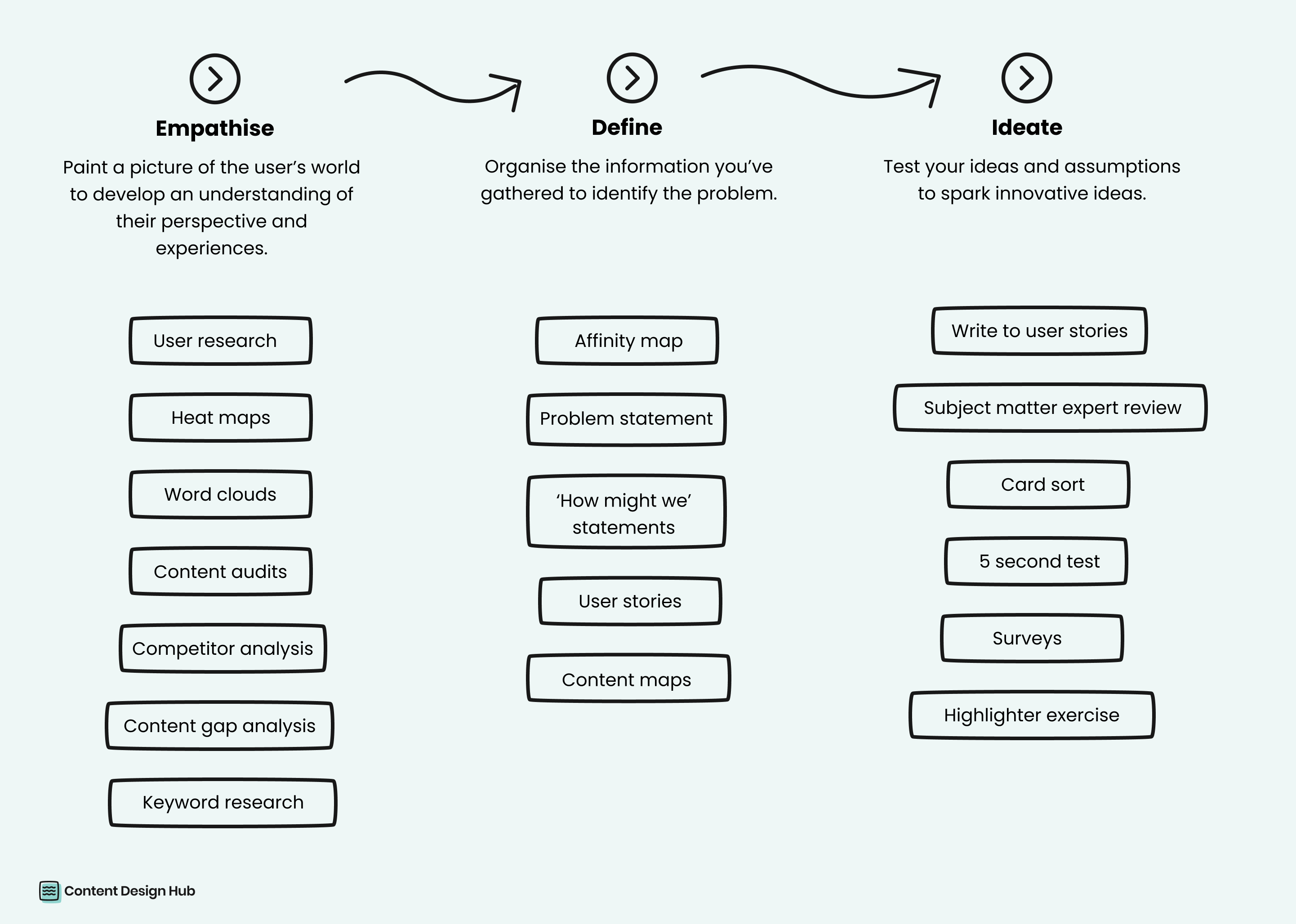 Content workflow process: empathise, define and ideate