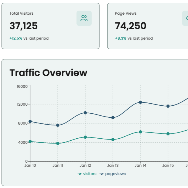 Analytics and data monitoring of a website showing traffic overviews, total visitors and page views