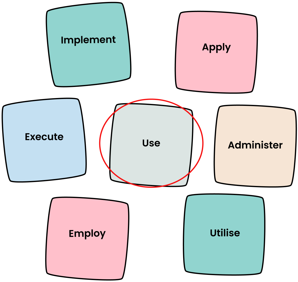 A list of similar words with the simplest version circled