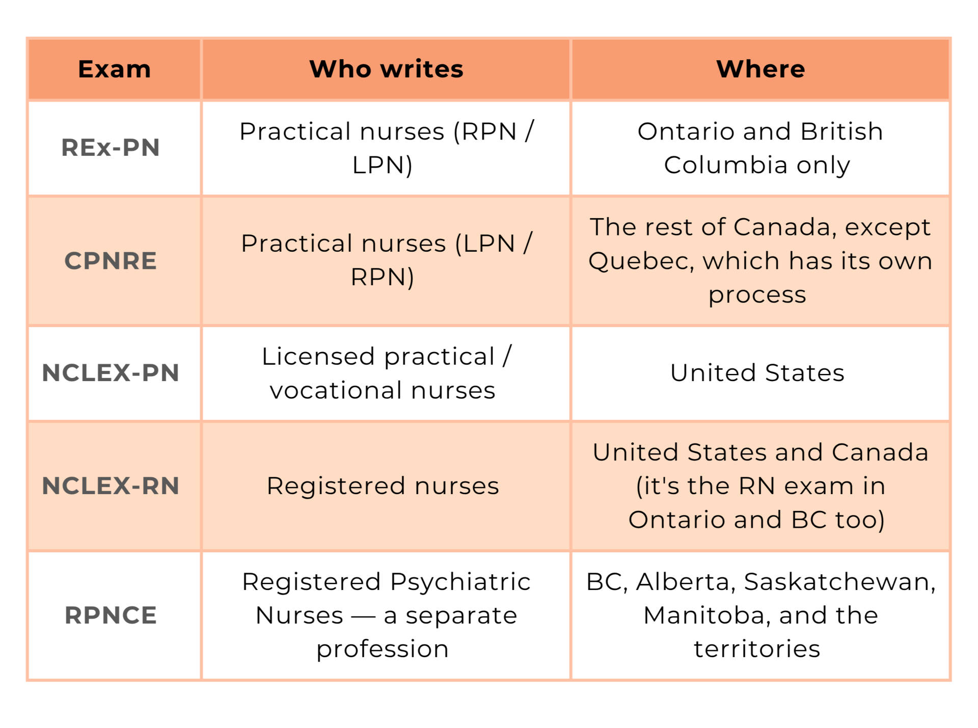Comparison of nursing exams by candidates and location. REx-PN: practical nurses (RPN/LPN) in Ontario and British Columbia only. CPNRE: practical nurses (LPN/RPN) in the rest of Canada, except Quebec, which has its own process. NCLEX-PN: licensed practical or vocational nurses in the United States. NCLEX-RN: registered nurses in the United States and Canada; it is also the RN exam in Ontario and British Columbia. RPNCE: Registered Psychiatric Nurses, a separate profession, in British Columbia, Alberta, Saskatchewan, Manitoba, and the territories.