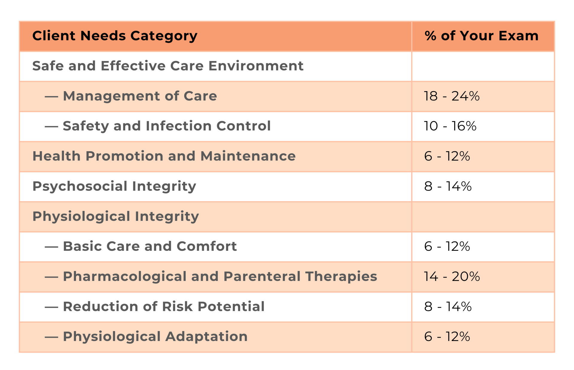 REx-PN Client Needs categories and percentage of the exam: Safe and Effective Care Environment includes Management of Care, 18–24%, and Safety and Infection Control, 10–16%. Health Promotion and Maintenance, 6–12%. Psychosocial Integrity, 8–14%. Physiological Integrity includes Basic Care and Comfort, 6–12%; Pharmacological and Parenteral Therapies, 14–20%; Reduction of Risk Potential, 8–14%; and Physiological Adaptation, 6–12%.