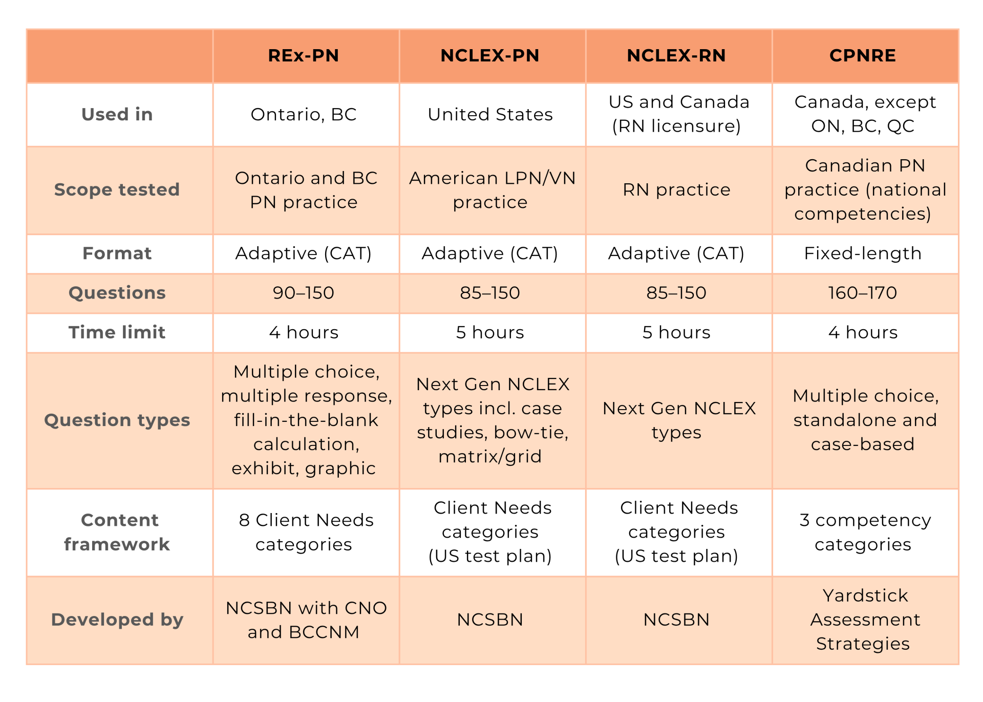 Comparison of REx-PN, NCLEX-PN, NCLEX-RN, and CPNRE nursing exams. REx-PN: used in Ontario and BC; tests Ontario and BC practical nursing practice; adaptive CAT format; 90–150 questions; 4-hour limit; multiple choice, multiple response, fill-in-the-blank calculation, exhibit, and graphic questions; 8 Client Needs categories; developed by NCSBN with CNO and BCCNM. NCLEX-PN: used in the United States; tests American LPN/VN practice; adaptive CAT format; 85–150 questions; 5-hour limit; Next Gen NCLEX question types including case studies, bow-tie, and matrix/grid; Client Needs categories based on the US test plan; developed by NCSBN. NCLEX-RN: used in the US and Canada for RN licensure; tests RN practice; adaptive CAT format; 85–150 questions; 5-hour limit; Next Gen NCLEX question types; Client Needs categories based on the US test plan; developed by NCSBN. CPNRE: used in Canada except Ontario, BC, and Quebec; tests Canadian practical nursing practice and national competencies; fixed-length format; 160–170 questions; 4-hour limit; multiple-choice, standalone, and case-based questions; 3 competency categories; developed by Yardstick Assessment Strategies.