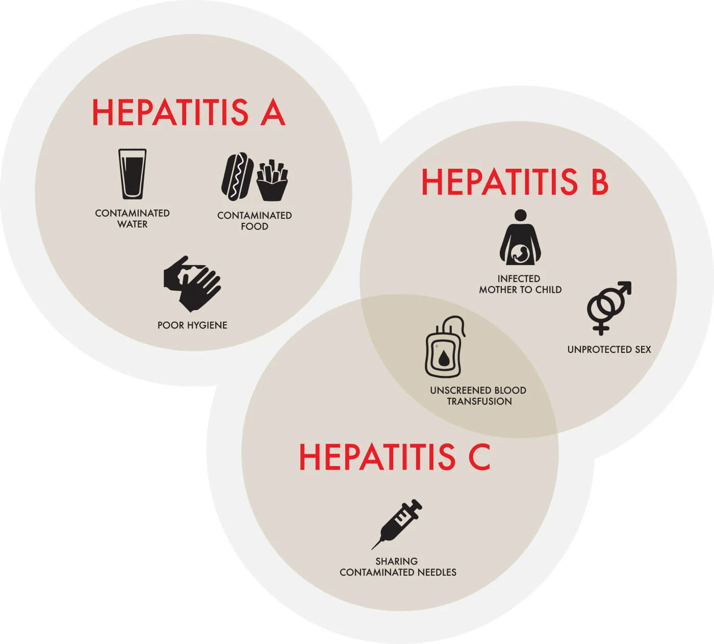 Hepatitis A, B, and C transmission routes