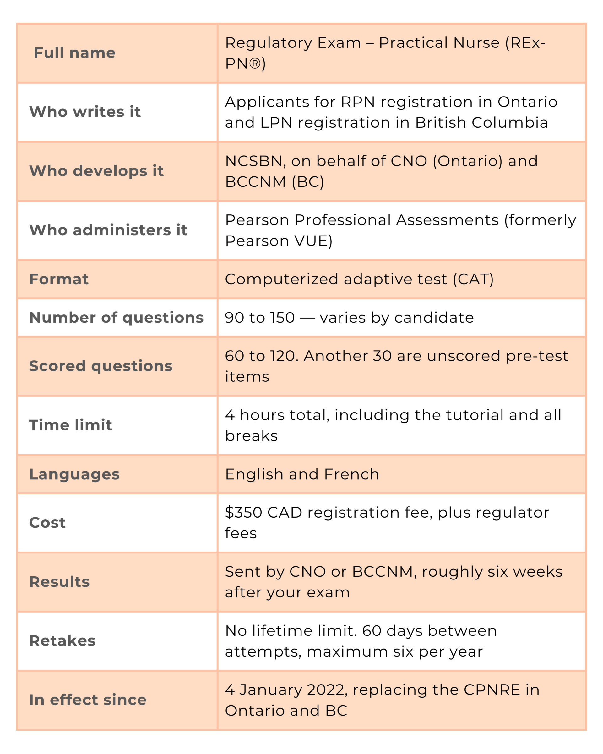 REx-PN at a glance: Full name: Regulatory Exam – Practical Nurse (REx-PN®). Who writes it: applicants for RPN registration in Ontario and LPN registration in British Columbia. Who develops it: NCSBN, on behalf of CNO (Ontario) and BCCNM (BC). Who administers it: Pearson Professional Assessments, formerly Pearson VUE. Format: computerized adaptive test (CAT). Number of questions: 90 to 150, varying by candidate. Scored questions: 60 to 120, with another 30 unscored pre-test items. Time limit: 4 hours total, including the tutorial and all breaks. Languages: English and French. Cost: $350 CAD registration fee, plus regulator fees. Results: sent by CNO or BCCNM roughly six weeks after the exam. Retakes: no lifetime limit; 60 days between attempts, with a maximum of six attempts per year. In effect since: January 4, 2022, replacing the CPNRE in Ontario and British Columbia.