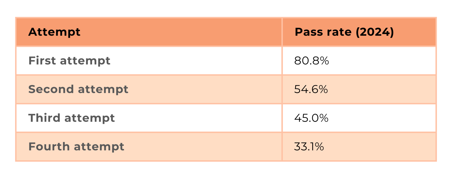 REx-PN pass rates by exam attempt in 2024: first attempt, 80.8%; second attempt, 54.6%; third attempt, 45.0%; and fourth attempt, 33.1%.