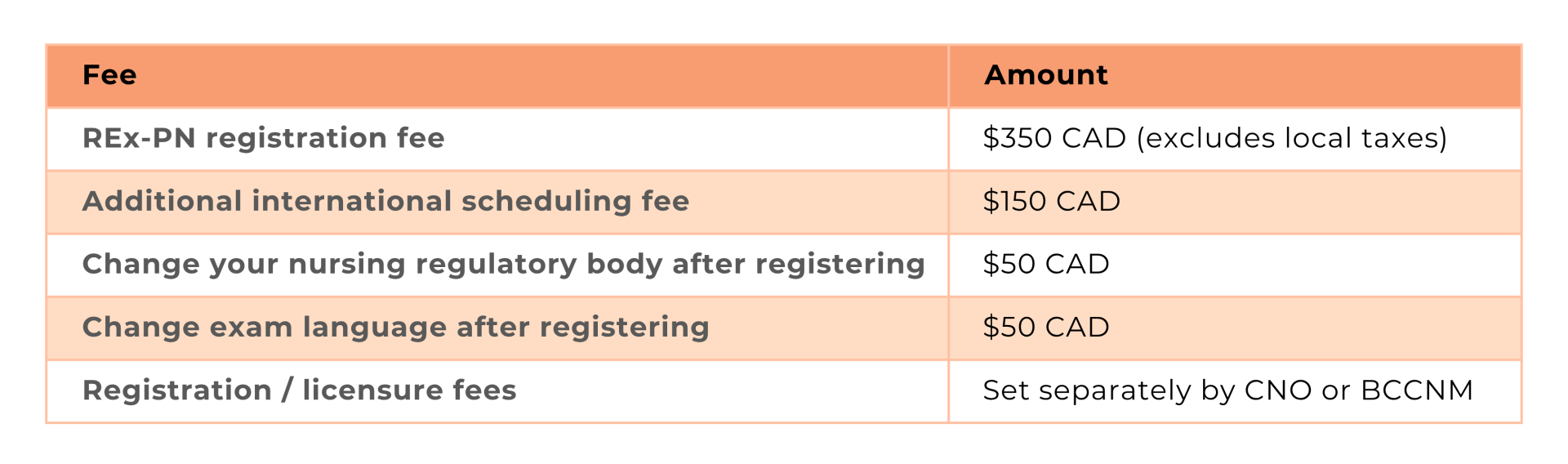 REx-PN fees: registration fee, $350 CAD excluding local taxes; additional international scheduling fee, $150 CAD; changing your nursing regulatory body after registering, $50 CAD; changing the exam language after registering, $50 CAD; registration or licensure fees are set separately by CNO or BCCNM.