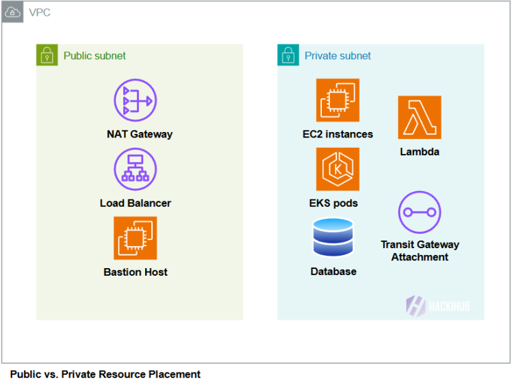When to Use Private and Public Subnets in the Cloud?