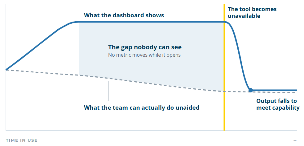 The Bauer et al. finding as geometry: measured output holds flat while underlying unaided capability declines, and the gap only becomes visible at the moment the tool is withdrawn. Schematic, deliberately unnumbered.