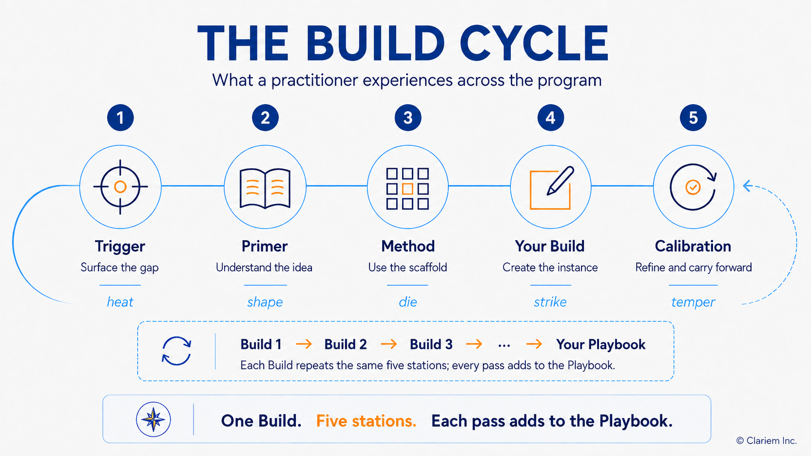 The Build Cycle