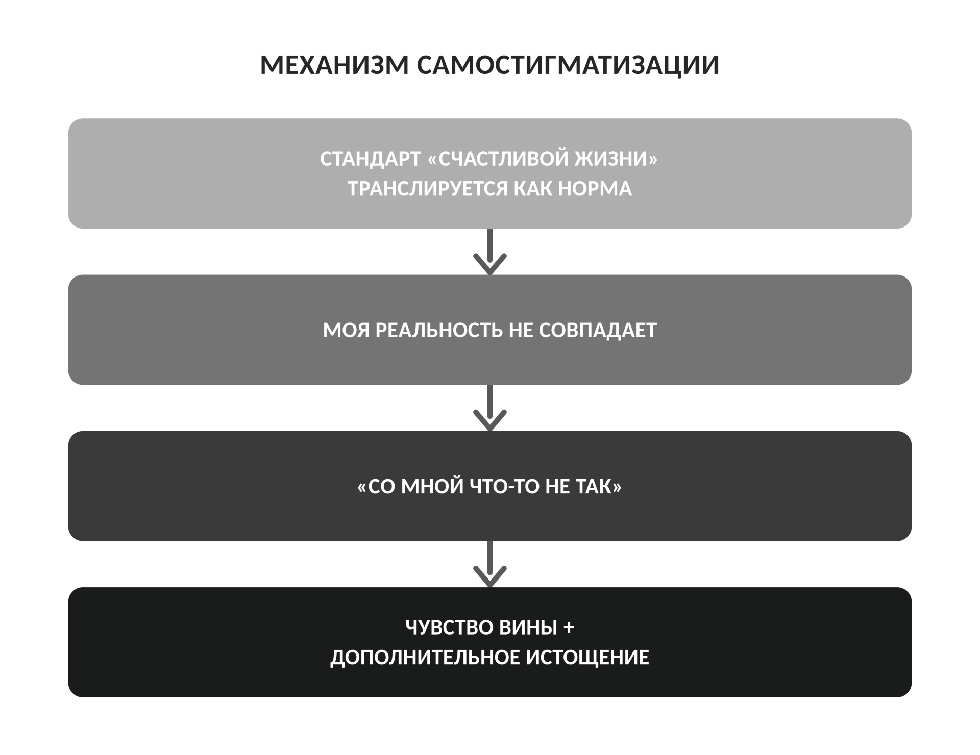 Механизм самостигматизации. Схема