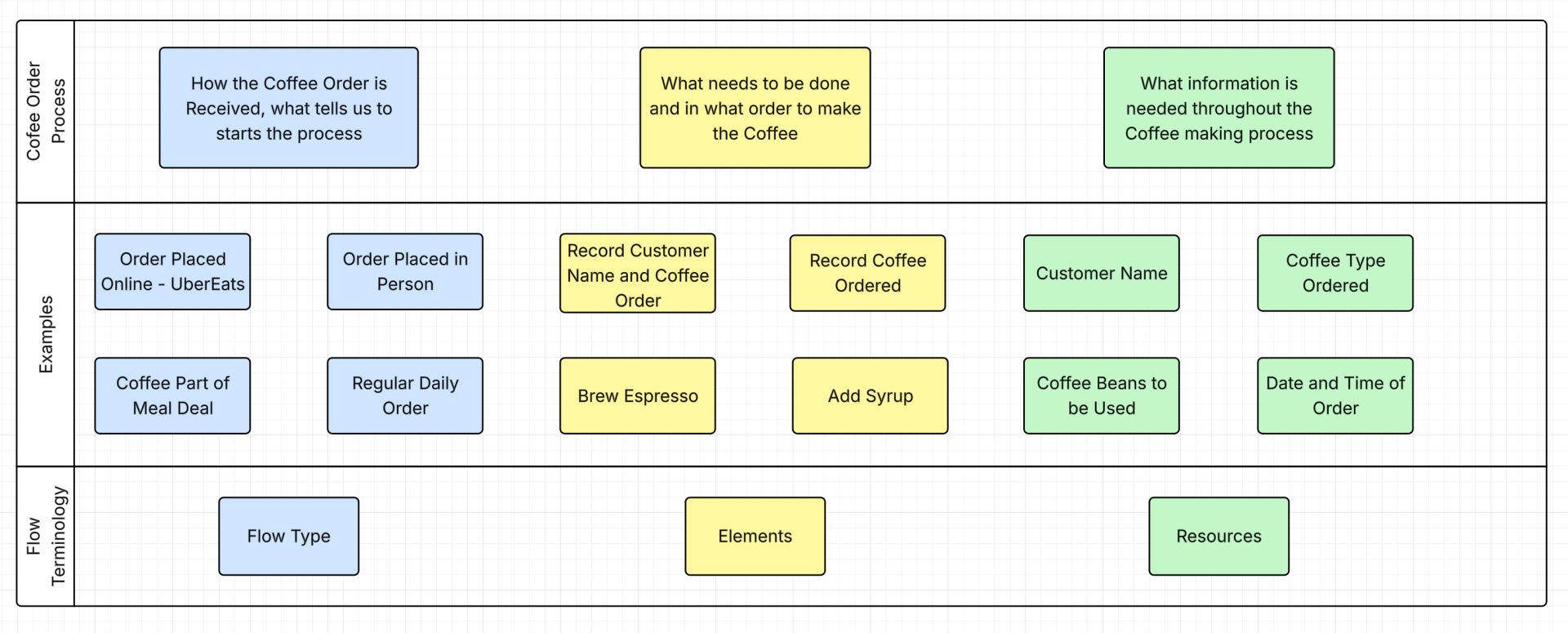 Building Blocks of Flow