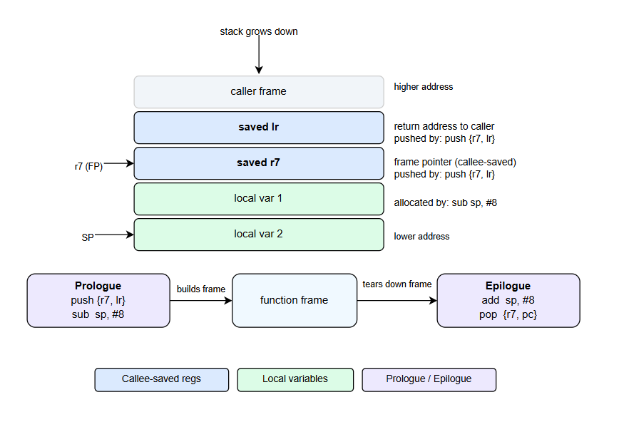 ARM Calling Convention on Cortex-M: How Arguments, Registers and the ...