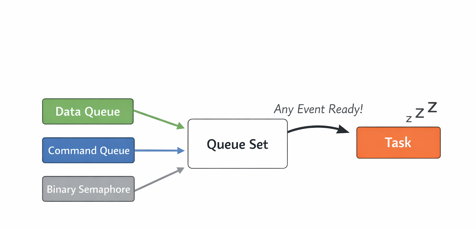 Message Queue Freertos FreeRTOS Queue Sets Explained. Waiting on multiple event sources in one ...