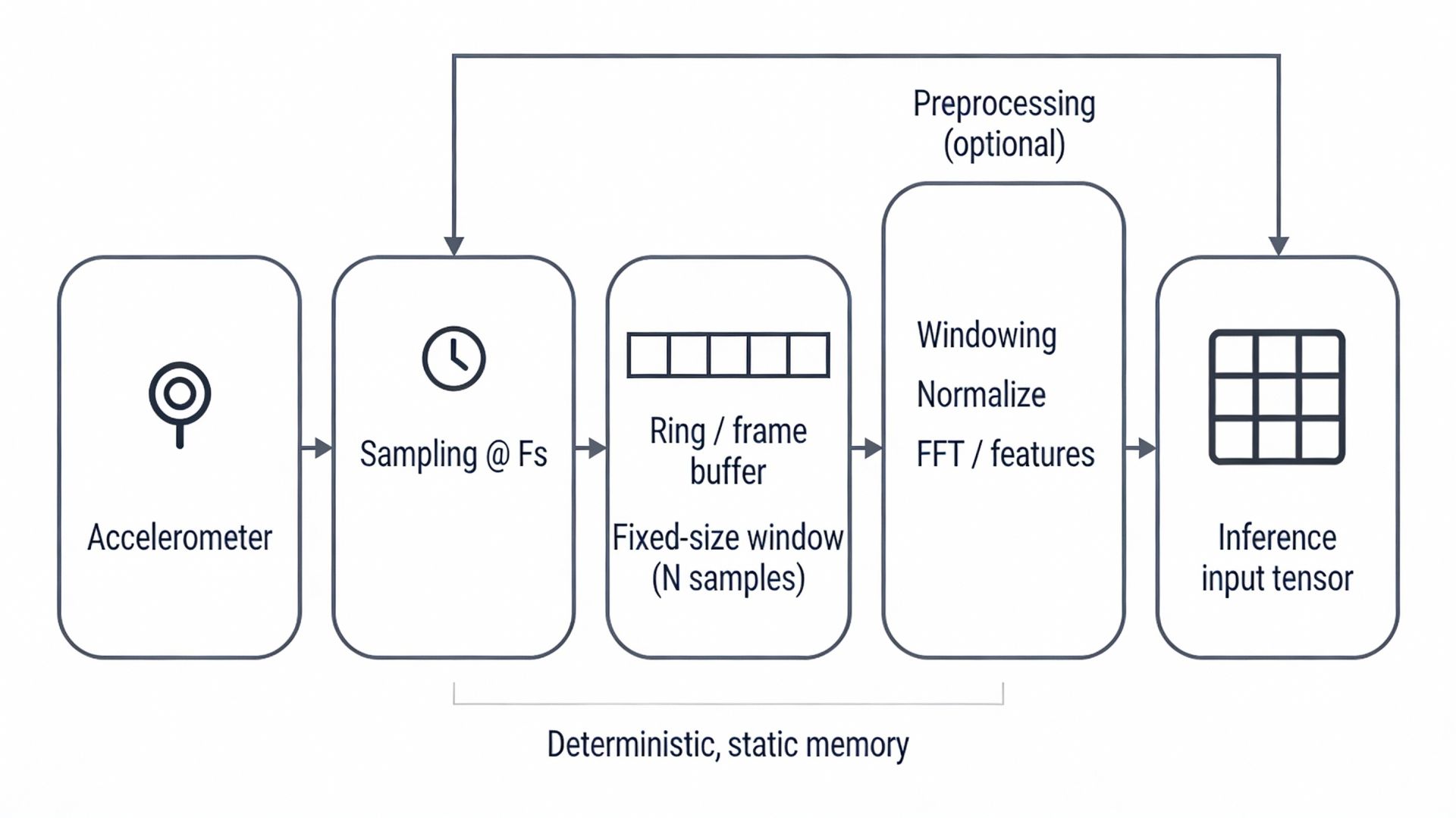 Tinyml Inference Model Icon Anatomy of a TinyML Inference on an Embedded Device