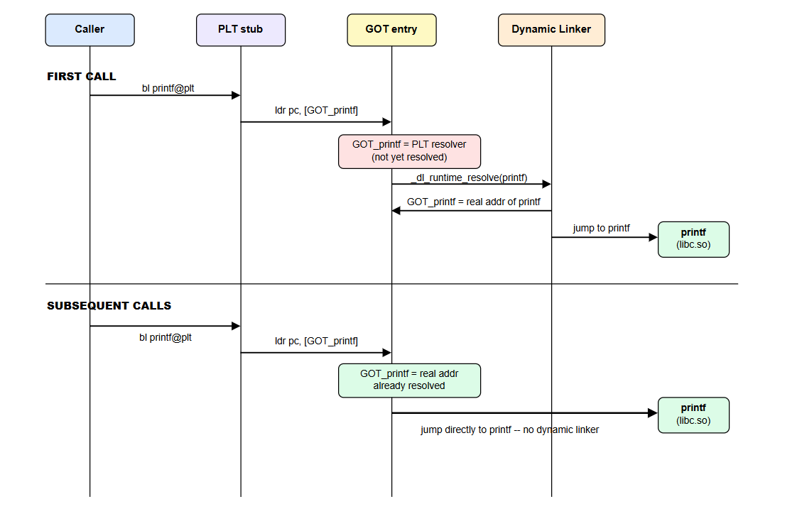 How Linux Loads Shared Libraries: Dynamic Linking, GOT, and PLT