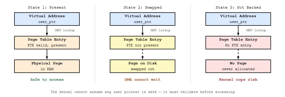 Linux Kernel Memory: Why Direct User Buffer Access is Dangerous (and ...