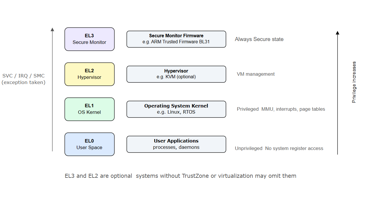 Exception Level Hypervisor Chart ARMv8-A Exception Levels Explained: From EL0 to EL3